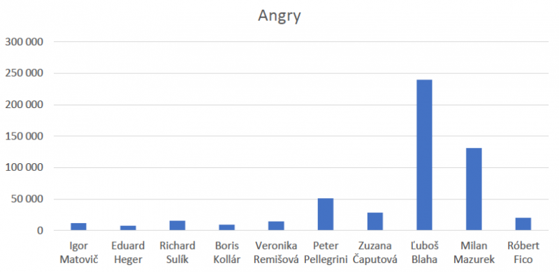 Celkový počet označení „Angry“ na príspevky (alebo iný obsah) na profiloch (stránkach) analyzovaných politikov za obdobie 6. 3. 2020 – 29. 7. 2021.