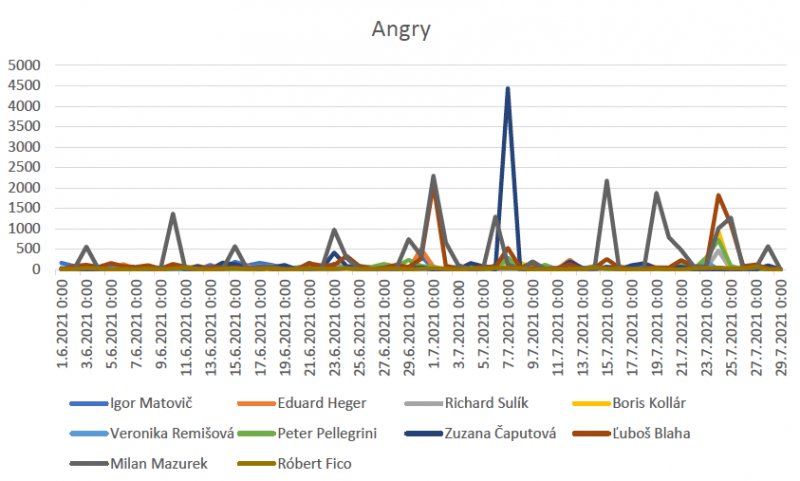 Vývoj počtu označení „Angry“ na príspevky (alebo iný obsah) na profiloch (stránkach) analyzovaných politikov za obdobie 6. 3. 2020 – 29. 7. 2021.