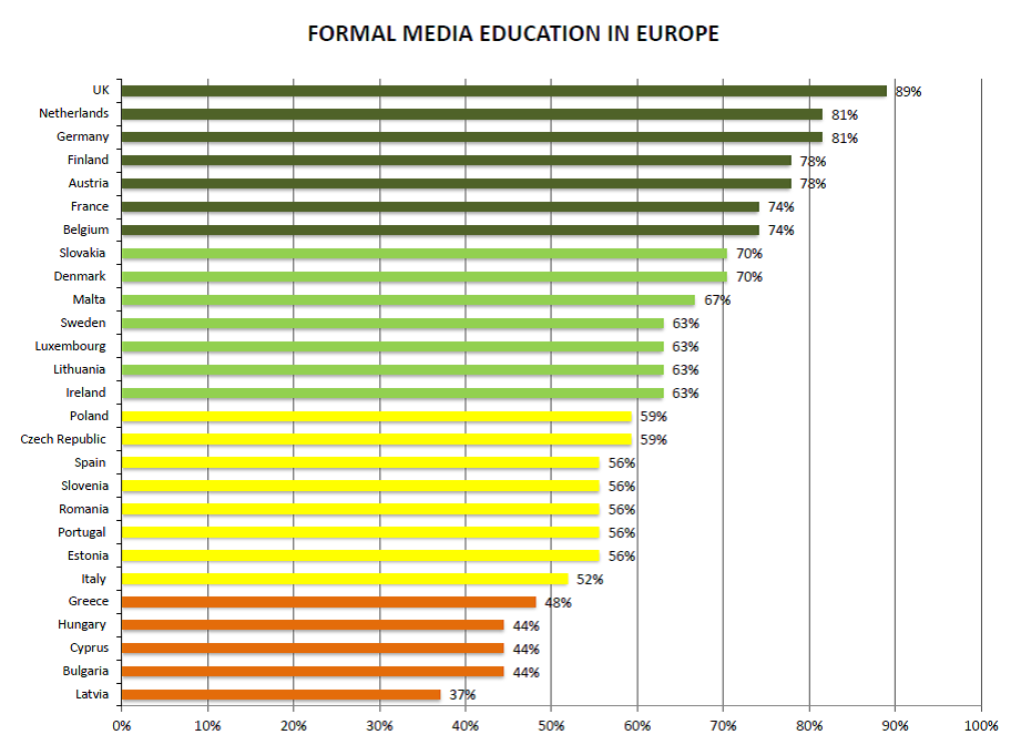 Formal media education in Europe